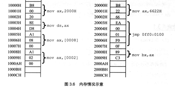 内存情况示意