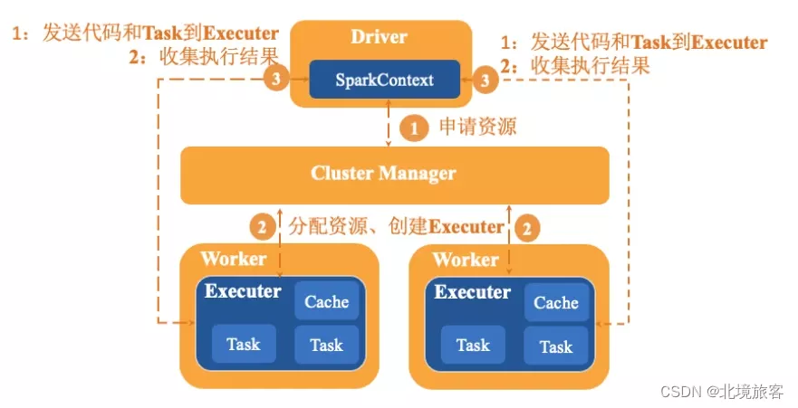 [外链图片转存失败,源站可能有防盗链机制,建议将图片保存下来直接上传(img-ZbDD0v69-1659409313443)(D:\学习笔记\字节跳动大数据青训营笔记\picture\spark简介\e20e2c666b868935cf7d55e577d6b552.webp)]