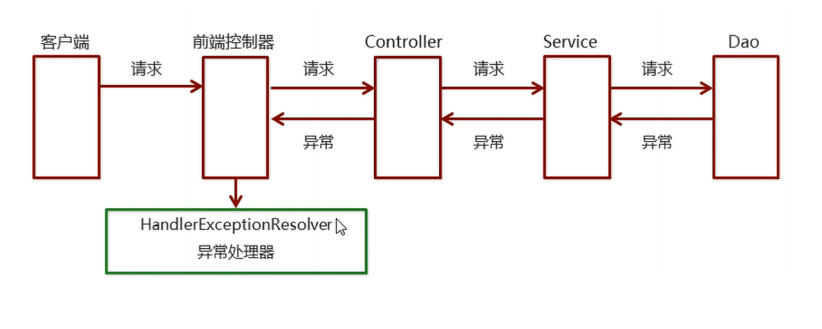 Java SSM篇5——SpringMVC