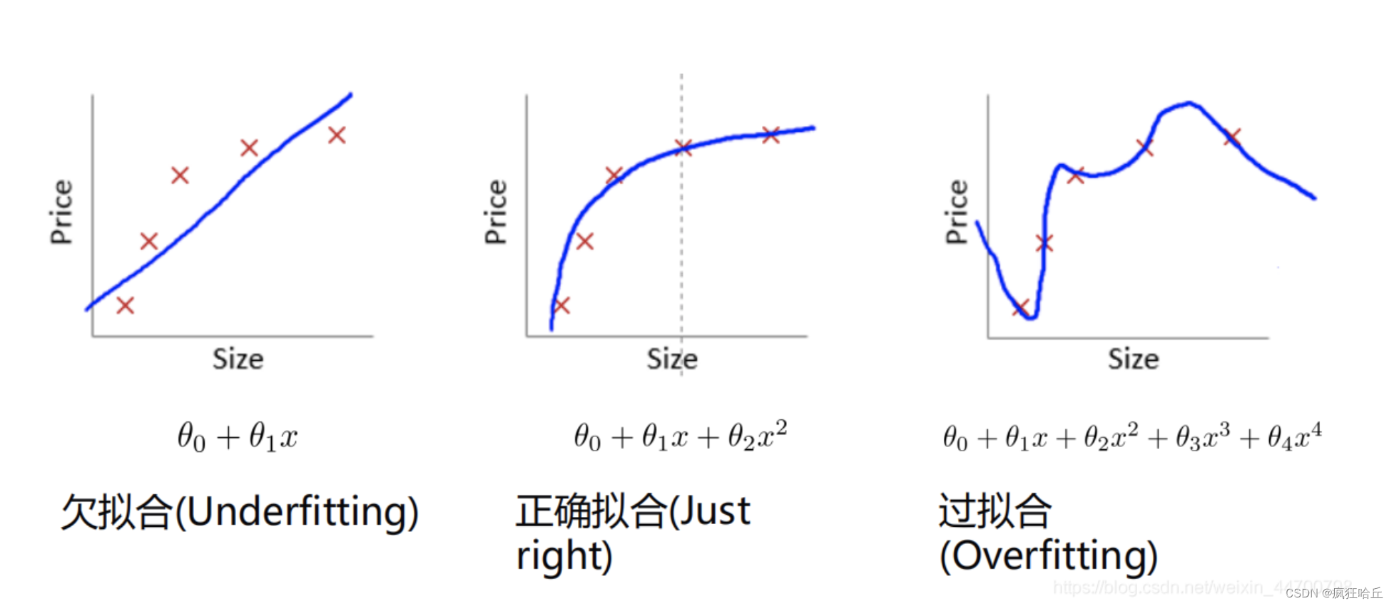 初探机器学习-梯度下降法求解最优值