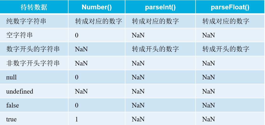 4,数据类型转换