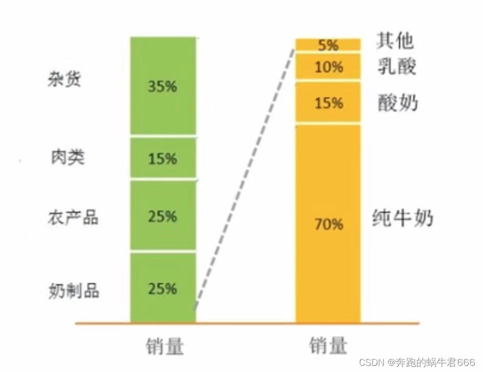 如何用好图表？