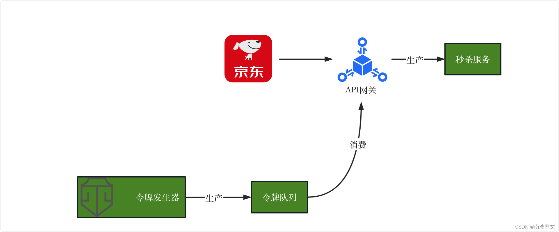 RocketMQ 安装部署及应用场景记录