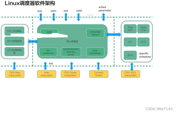 android linux cpu 相关