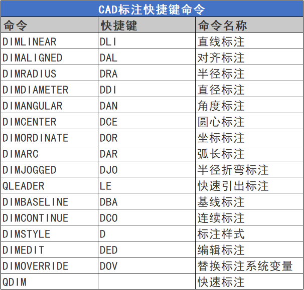 CAD标注快捷键有哪些？CAD标注快捷键命令大全