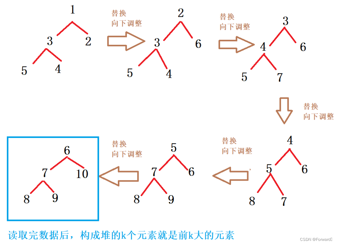 TopK问题详解