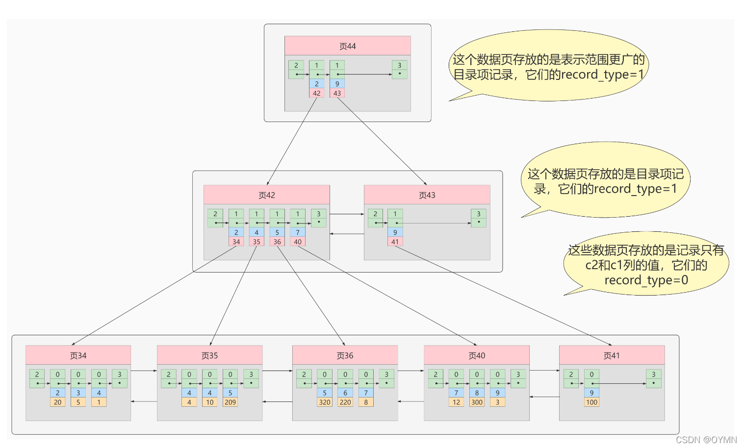 [外链图片转存失败,源站可能有防盗链机制,建议将图片保存下来直接上传(img-3hONFyCy-1650976662328)(D:\File\笔记\成仙之路\Mysql\Mysql高级\assets\image-20220329162636799.png)]