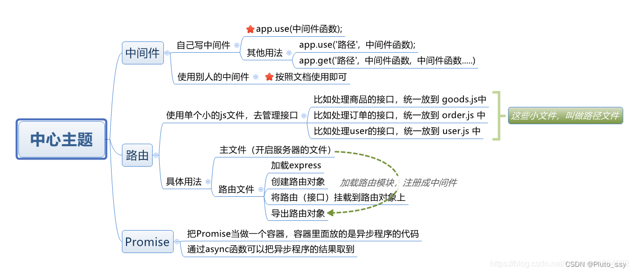 中间件、路由、Promise流程图.png