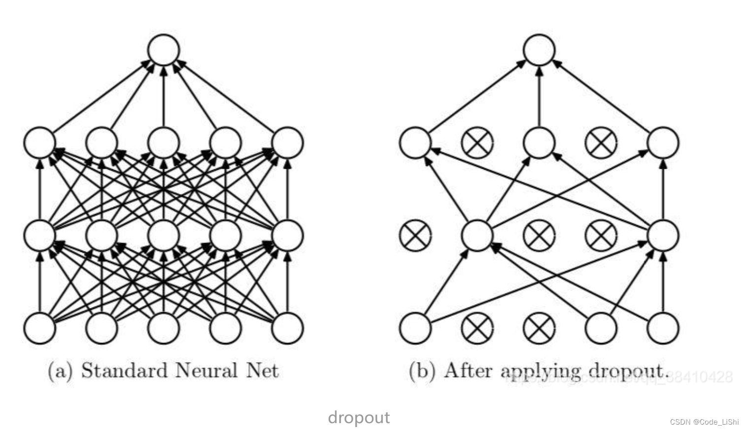 Pytorch：model.train()和model.eval()用法和区别，以及model.eval()和torch.no_grad()的区别