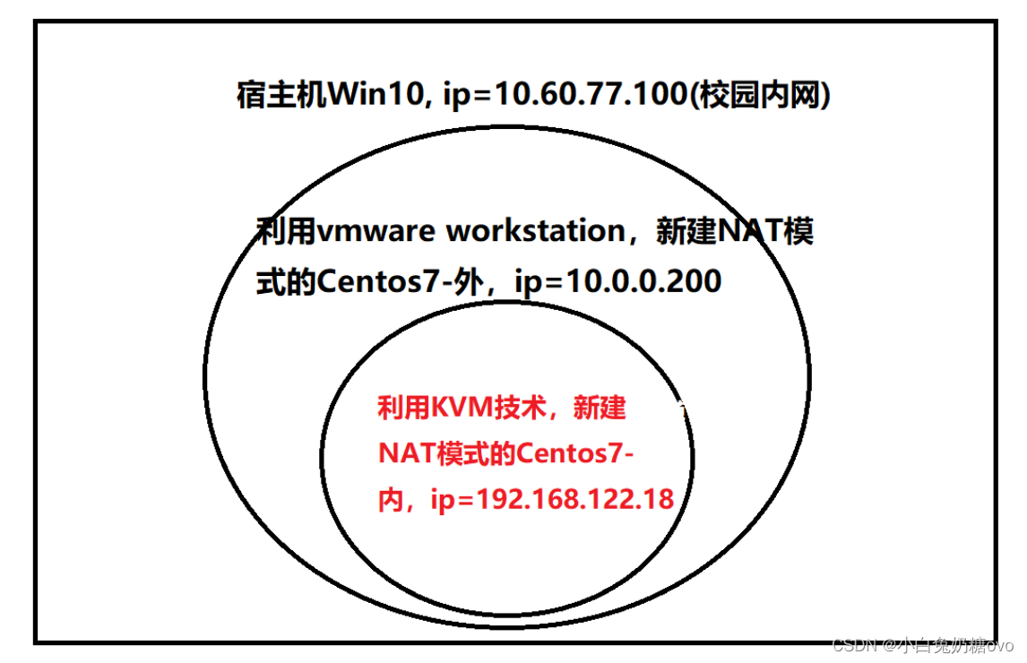 宿主机中三层架构的内虚拟机结构