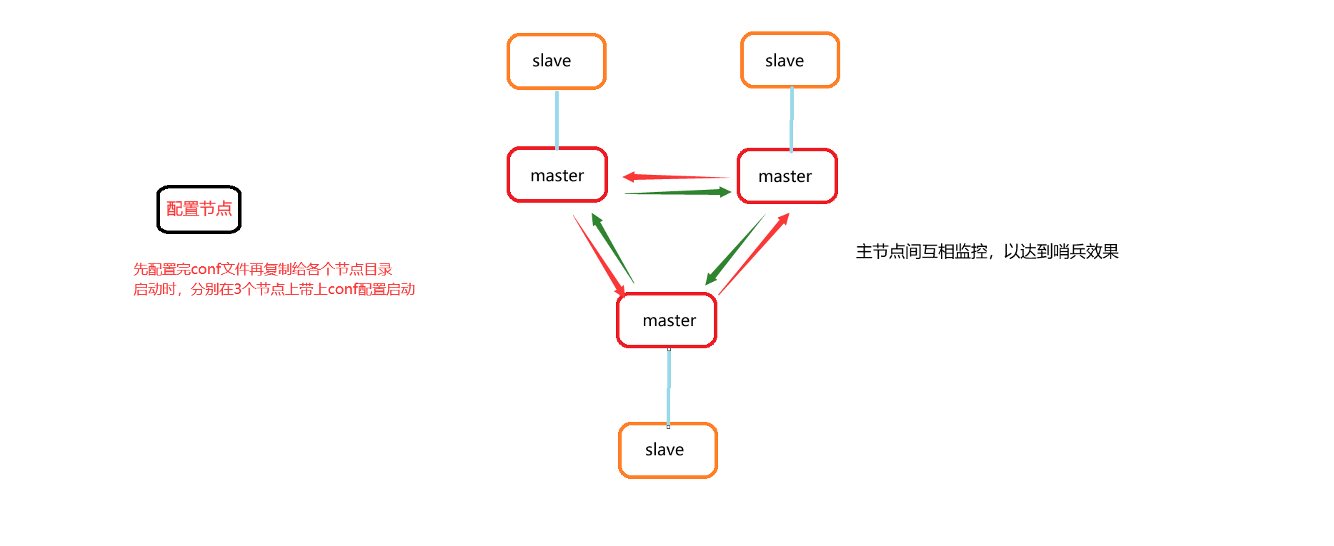 SpringCloud全面学习笔记之进阶篇