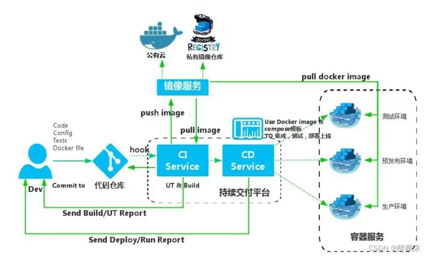 Docker基础入门：容器数据卷与Dockerfile构建镜像（发布）