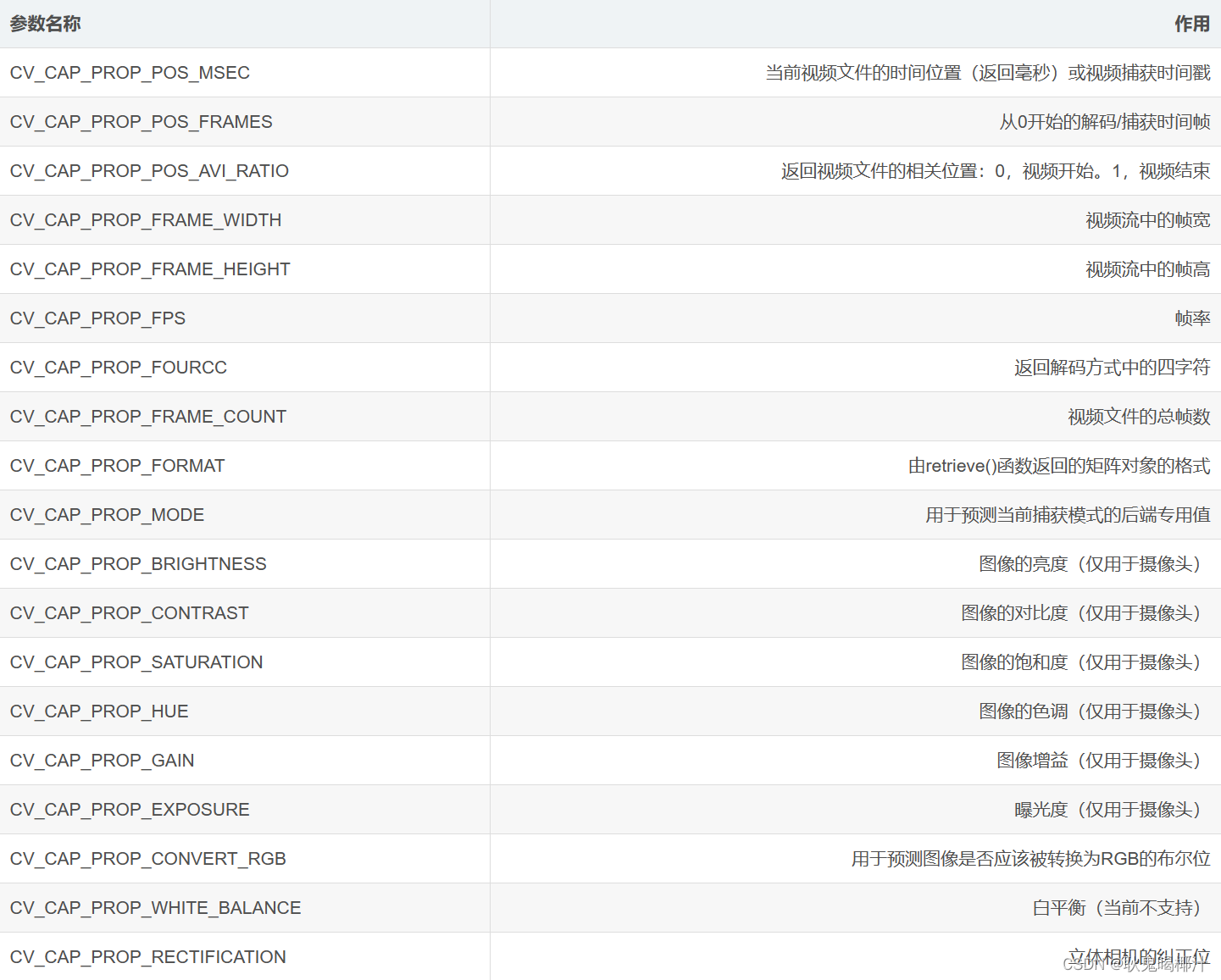 OpenCV函数大全（超级详细版）-python操作