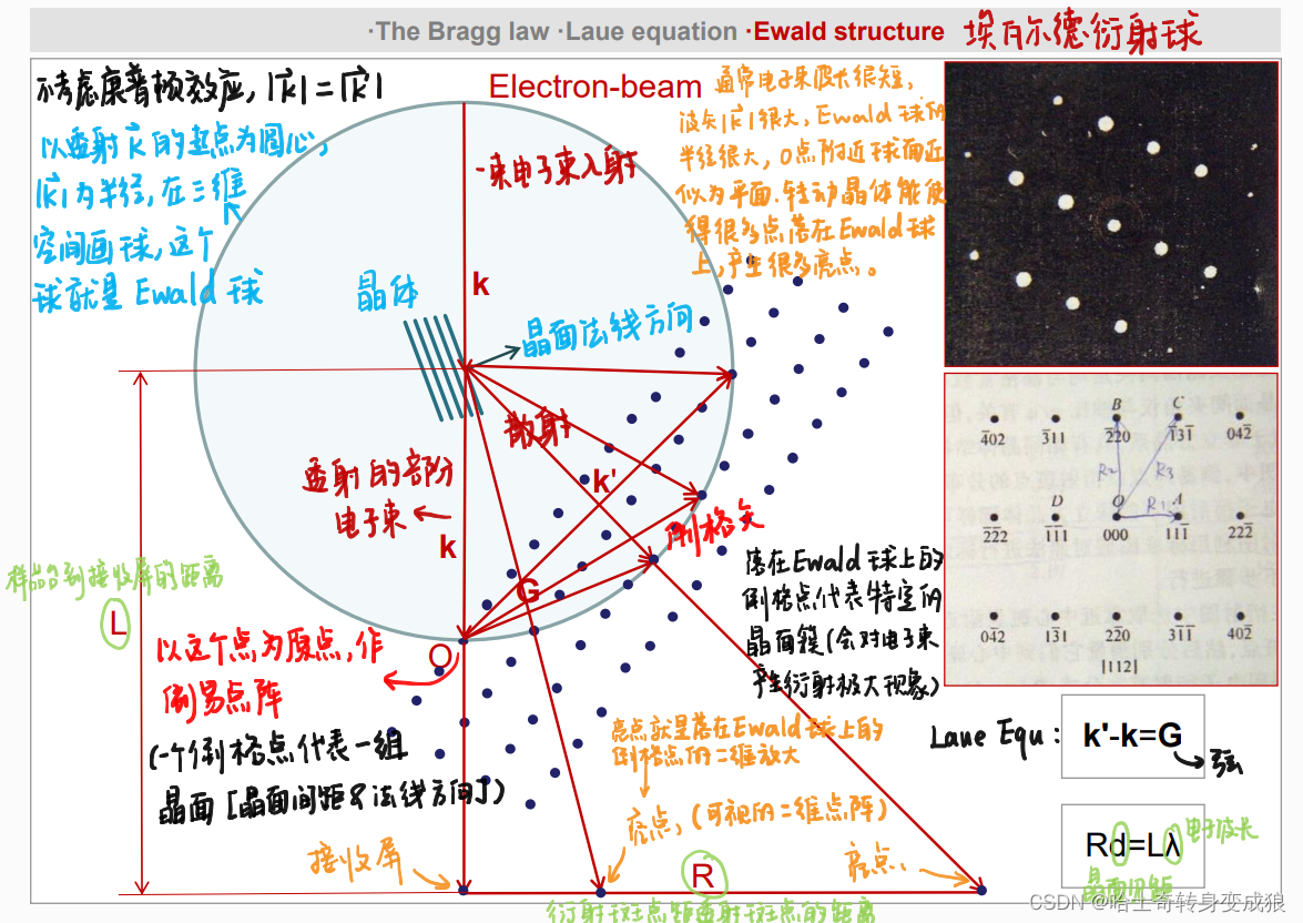 Ewald structure