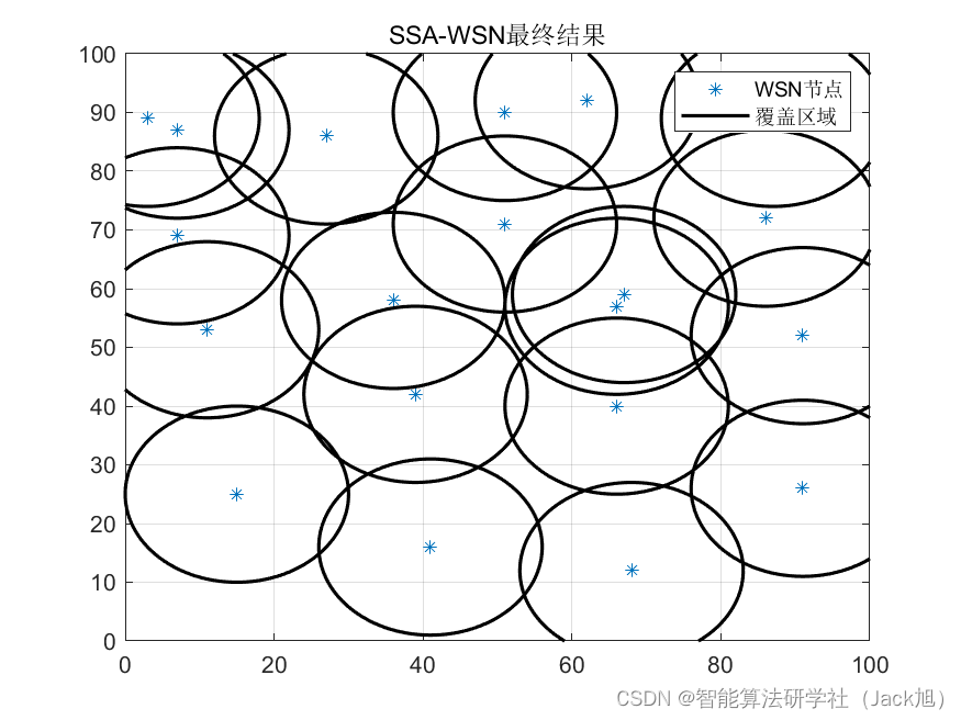 智能优化算法应用：基于樽海鞘群算法无线传感器网络(WSN)覆盖优化 - 附代码