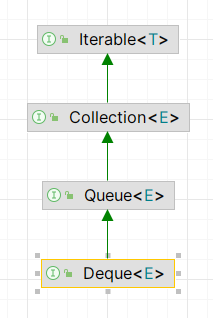 浅析 Queue 和 Deque