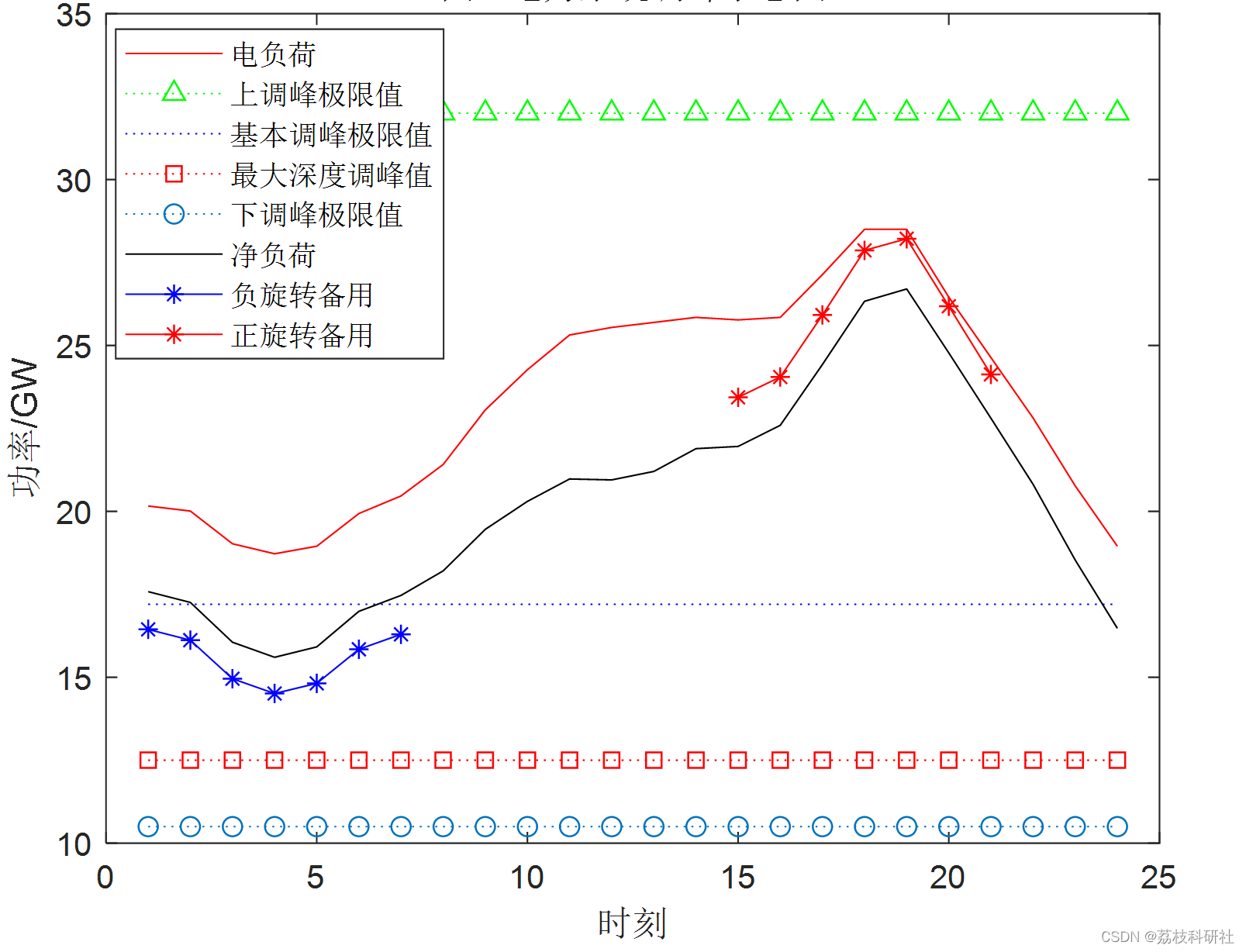 高比例可再生能源电力系统的调峰成本量化与分摊模型（Matlab代码实现）