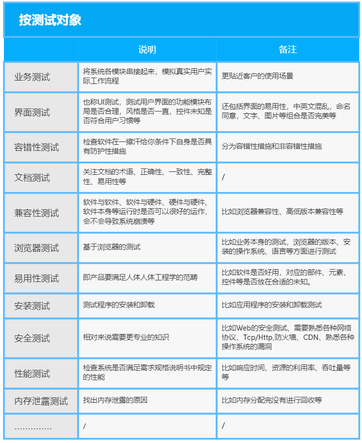 软件测试体系学习及构建（15）-测试基础之软件测试分类