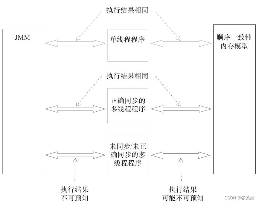 JMM的内存可见性保证