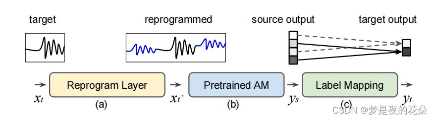 Adversarial reprogramming-CSDN博客