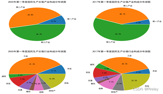 python学习——Matplotlib数据可视化基础