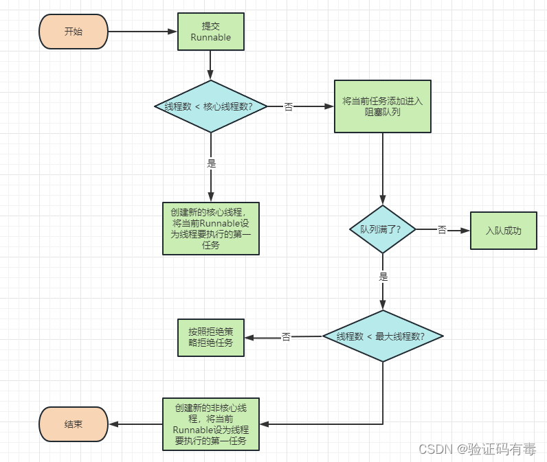 【并发专题】线程池ThreadPoolExecutorl底层原理源码分析