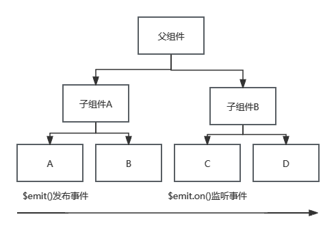 Vue bus事件总线的原理与使用