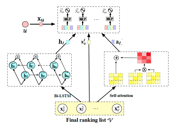 GRN: Generative Rerank Network for Context-wise Recommendation