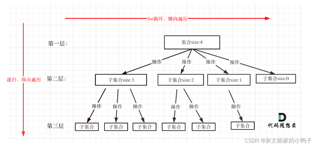 代码随想录中：回溯算法的基础