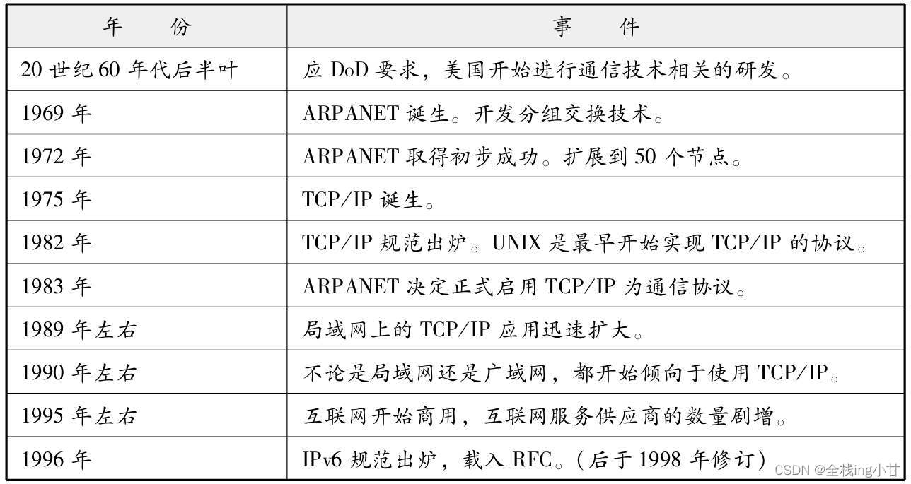 TCP/IP出现的背景及其历史【图解TCP/IP（笔记八）】