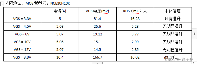 内阻测试，MOS管型号：
电流(A)			VDS电压(mV)		RDS（mΩ）大	本体温度
VGS = 3.3V			5							81.4	16.28	略有温升
VGS = 4.5V			5.08	26.6	5.23	无明显温升
VGS = 6V			5.07	19.12	3.77	无明显温升
VGS = 10V			5.05	15.1	2.99	无明显温升
VGS = 12V			5.07	14.5	2.85	无明显温升
VGS = 3.3V			10.4	166.7	16.02	65度以上