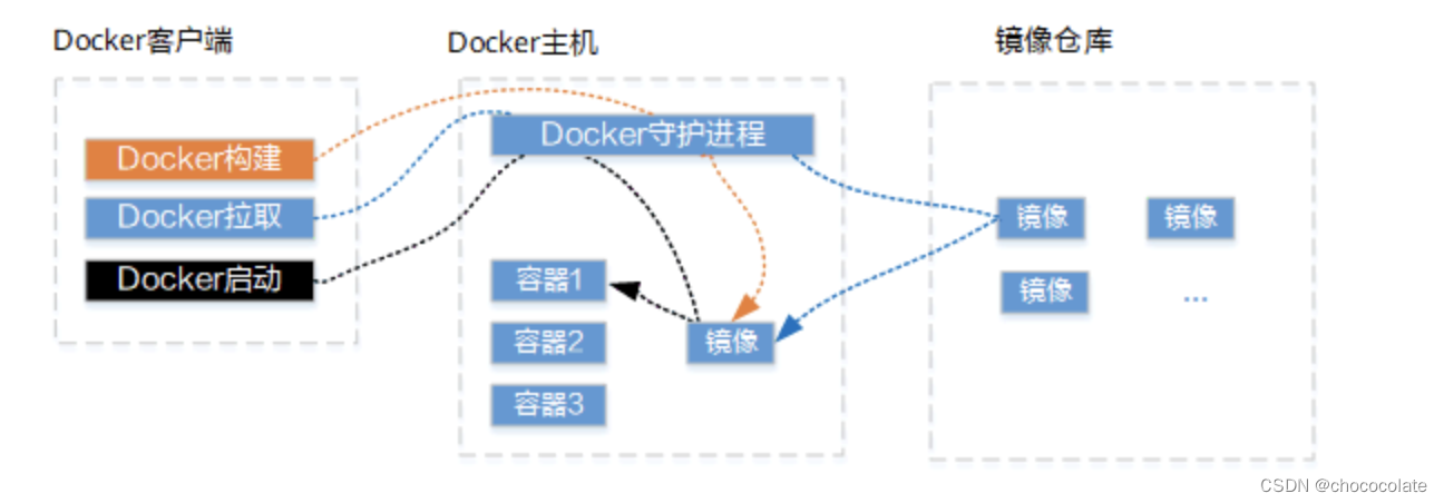 docker学习记录