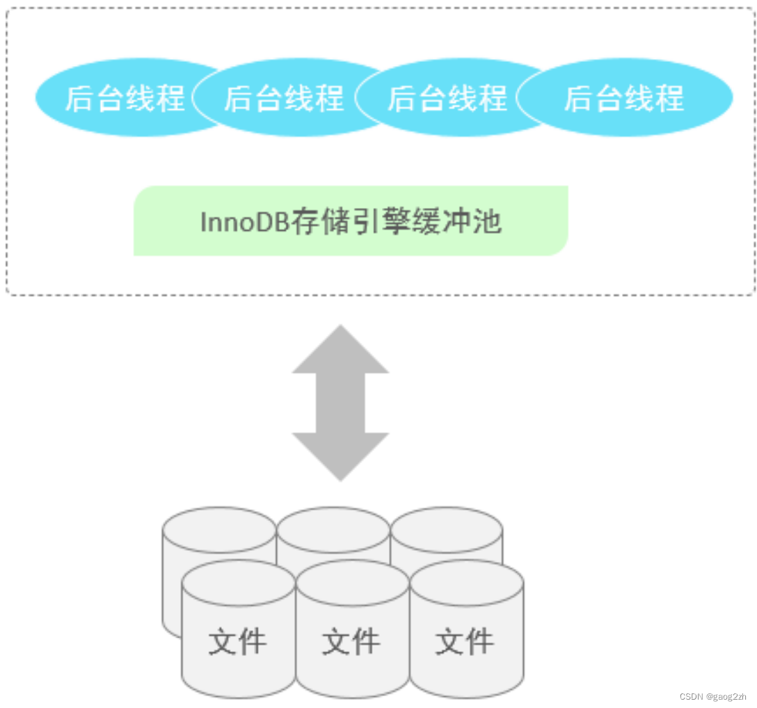 0501逻辑存储结构和架构-InnoDB引擎-MySQL-数据库