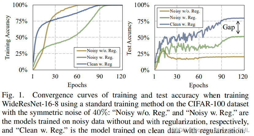 标签噪声：综述 Learning from Noisy Labels with Deep Neural Networks: A Survey