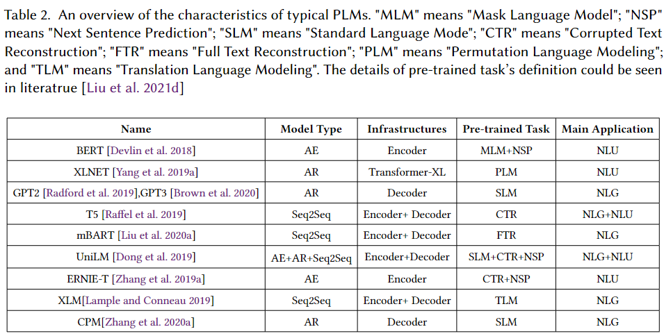 可控文本生成系列-A Survey of Controllable Text Generation using Transformer-based Pre-trained