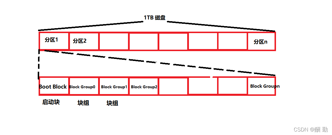 [外链图片转存失败,源站可能有防盗链机制,建议将图片保存下来直接上传(img-2FPgGNDg-1650585781352)(C:\Users\原永康\AppData\Roaming\Typora\typora-user-images\image-20220421212432022.png)]