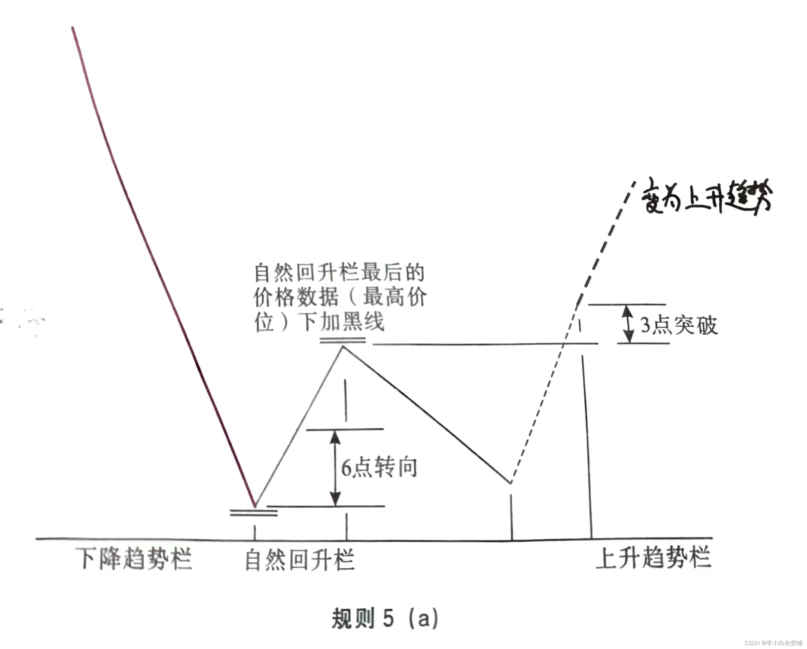 杰西·利弗莫尔股票大作手操盘术策略