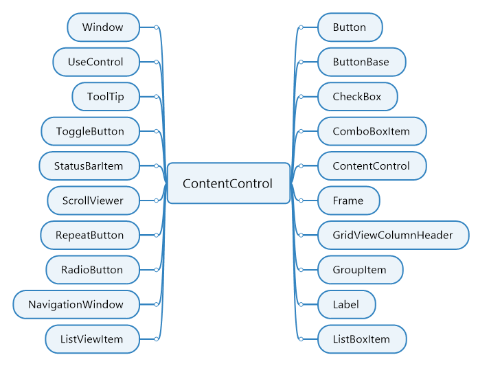 WPF learning Notes --RenderTargetBitmap turn BitmapImage, System ...