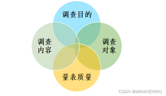 民安汇智量表科普！满意度调查量表怎么选？