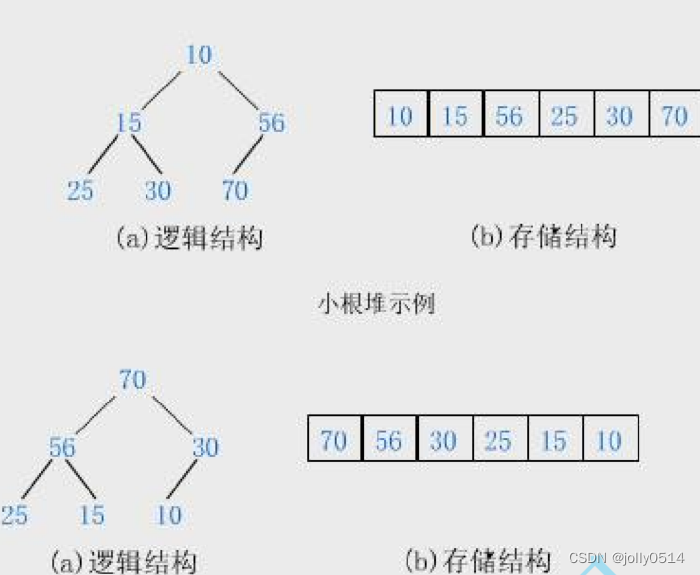 数据结构之树，实现堆的增删改查接口及堆的应用