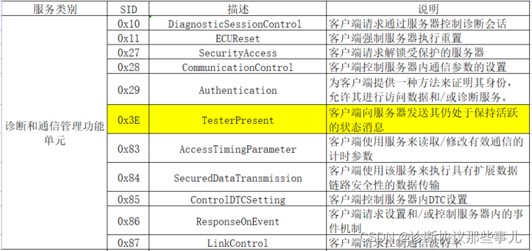 UDS协议——Authentication（<span style='color:red;'>29</span><span style='color:red;'>服务</span>）