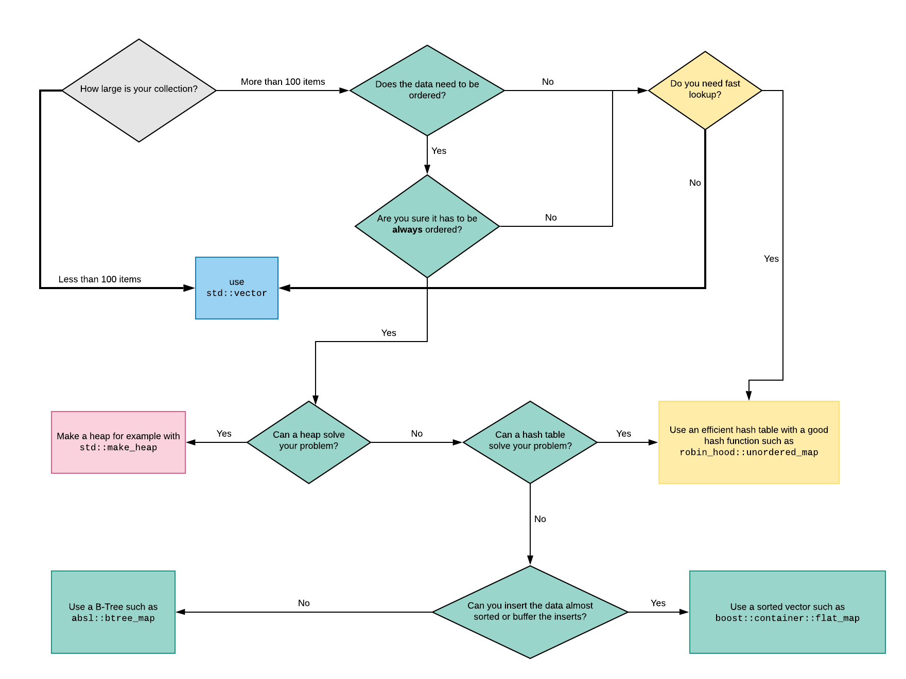 container flow