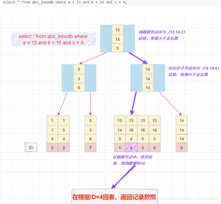 五. MySQL 索引