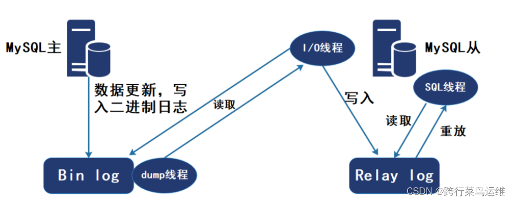 MySql主从复制原理及部署