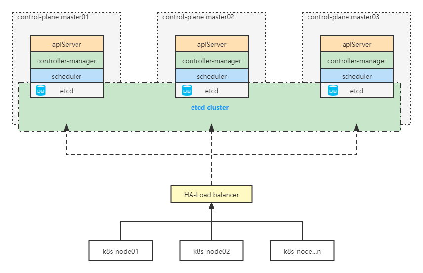 最新版Kubernetes(k8s)-v1.22.3版本高可用集群_kubernetes最新版本-CSDN博客