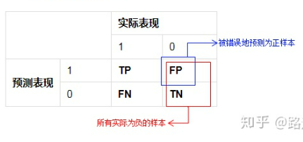 简洁直观解释精确率、召回率、F1 值、ROC、AUC