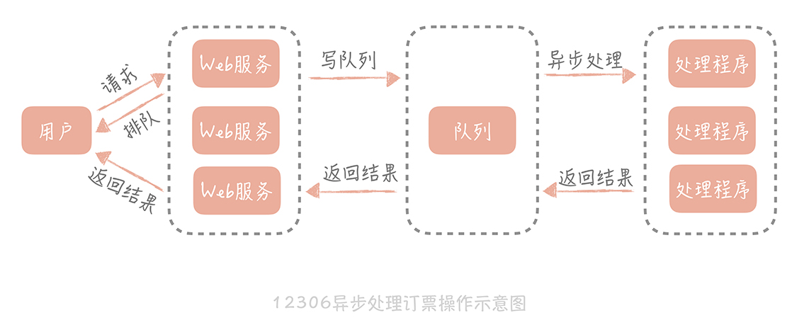 高并发系统：它的通用设计方法是什么?