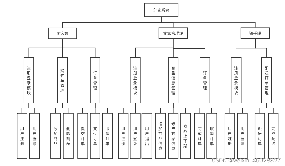 系统功能模块图