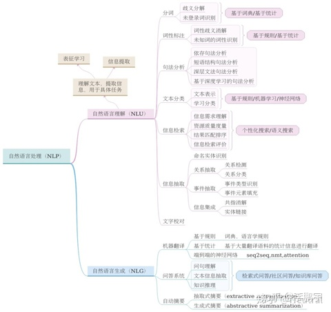 LP系统在解决具体问题的时候，通常既需要NLU，也需要NLG。比如常见的语音助手、智能音箱等产品，为了支持用户使用自然语言语音调用机器的各种技能，不仅需要理解用户在说什么，还需要做出特定的动作、以满足用户的需求，比如回答”您要找的资料在这个列表中”。在理解用户话语以及意图的时候，机器需要使用NLU的技术；在以文本、语言的形式回应用户的时候，机器需要使用NLG的技术。 因此，一般情况下，我们不会细分一个方法是NLU的，还是NLG的。