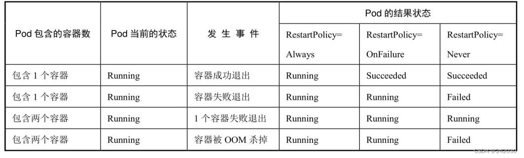 Kubernetes中Pod的生命周期、重启策略